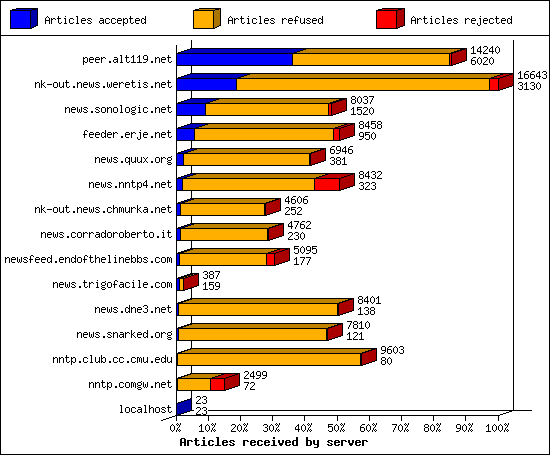 Articles received by server