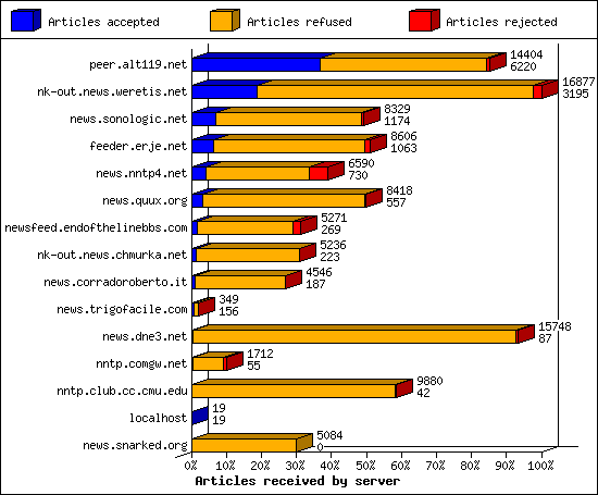 Articles received by server