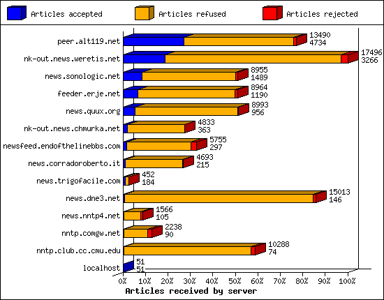 Articles received by server