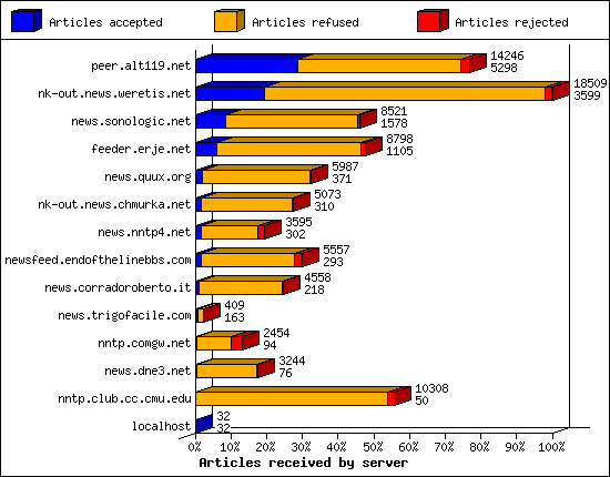 Articles received by server