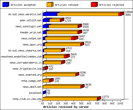 Articles received by server