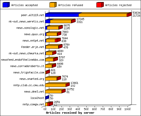 Articles received by server