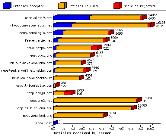 Articles received by server