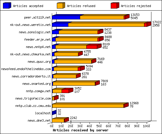 Outgoing feeds (innfeed) by volume