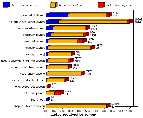Articles received by server