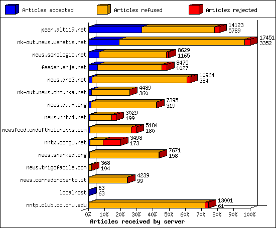 Articles received by server