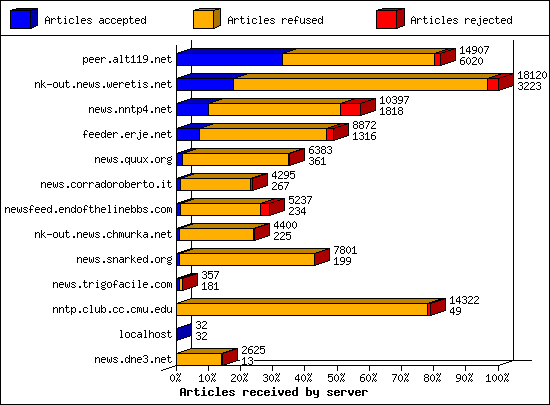 Articles received by server