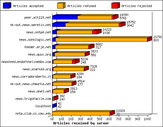 Articles received by server