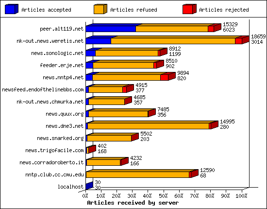 Articles received by server