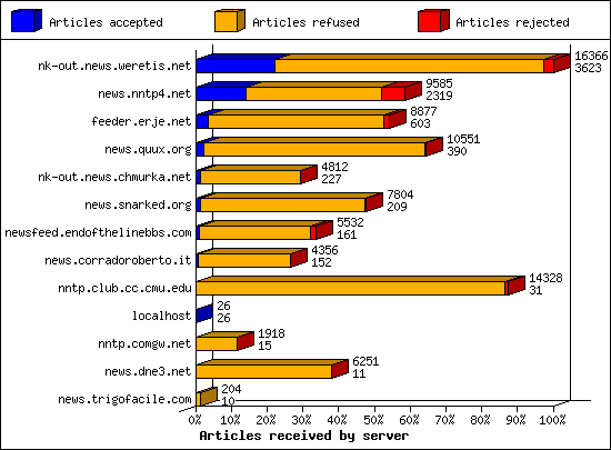 Articles received by server