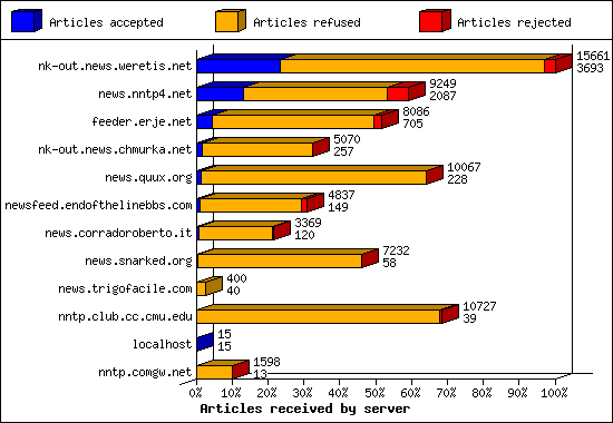 Articles received by server
