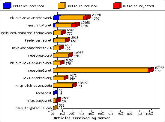 Articles received by server