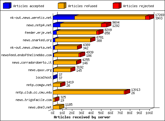 Articles received by server