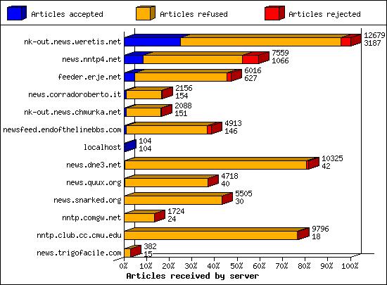 Articles received by server