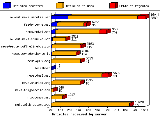 Articles received by server