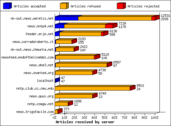 Articles received by server
