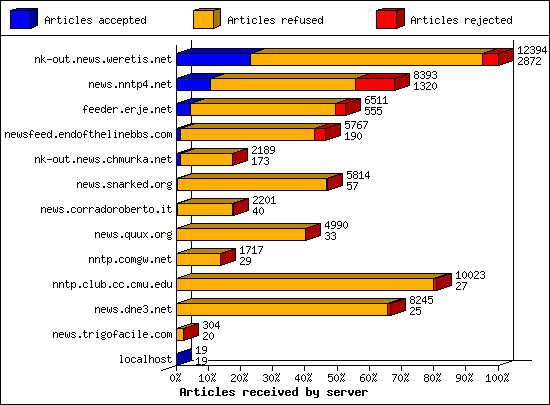 Articles received by server