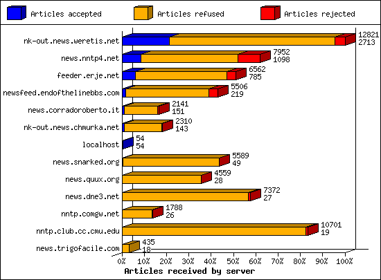 Articles received by server