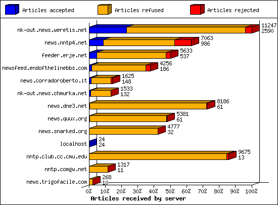 Articles received by server