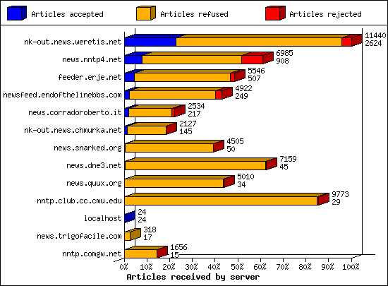 Articles received by server