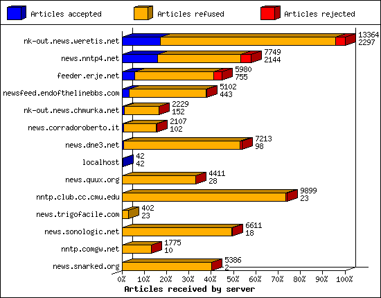 Articles received by server