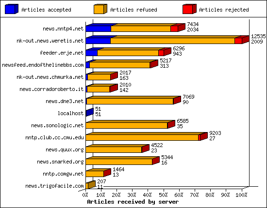 Articles received by server