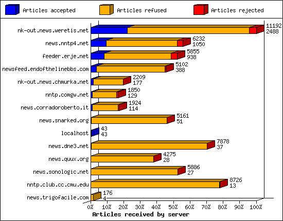 Articles received by server