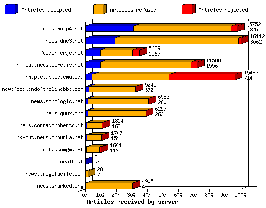Articles received by server