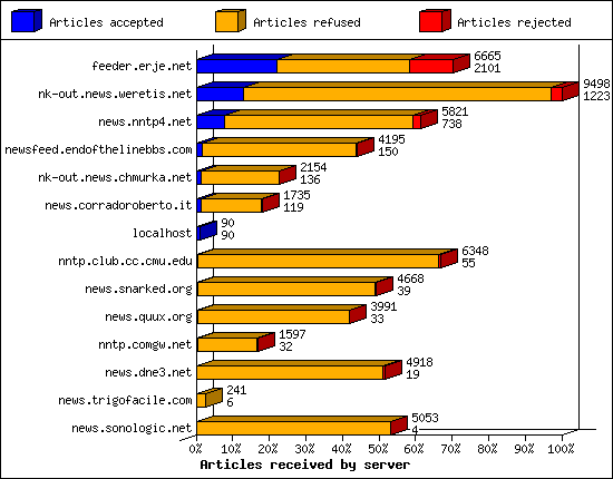 Articles received by server