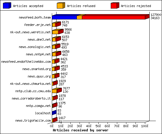 Articles received by server