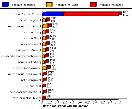 Outgoing feeds (innfeed) by volume