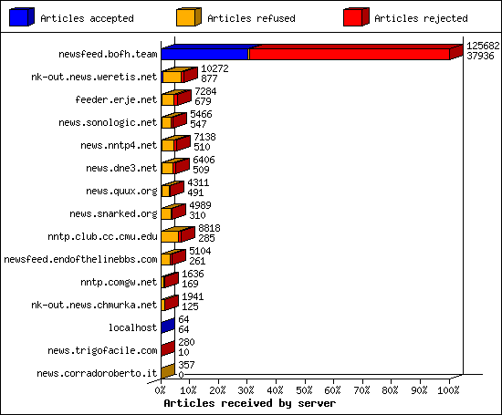 Articles received by server