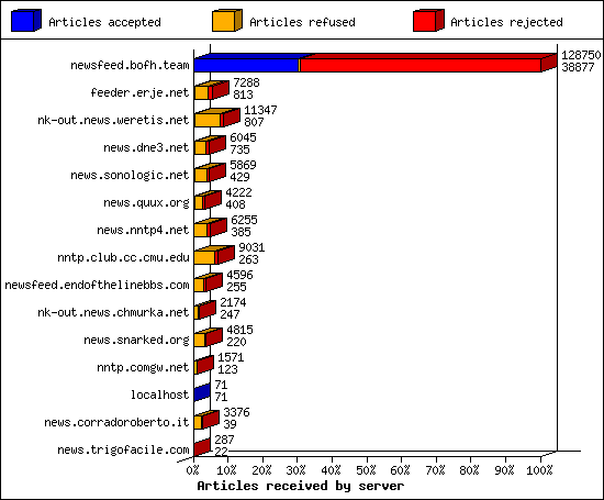 Articles received by server