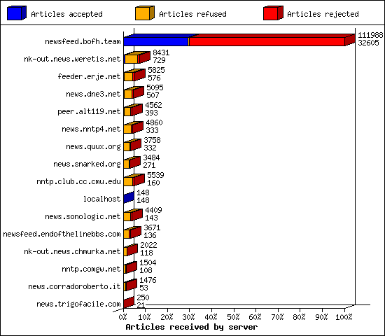 Articles received by server