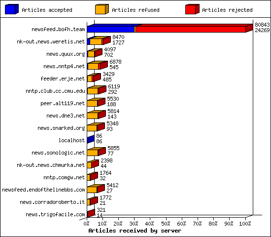 Articles received by server