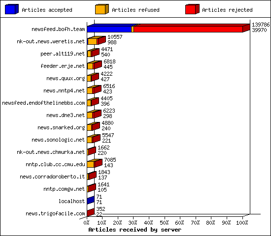 Incoming volume received by server