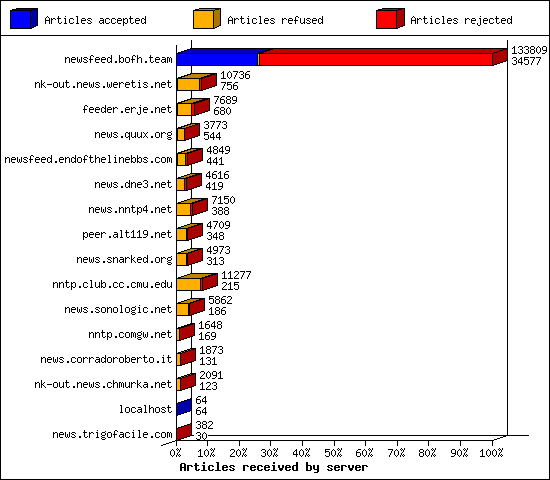 Articles received by server