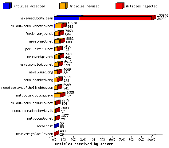 Articles received by server