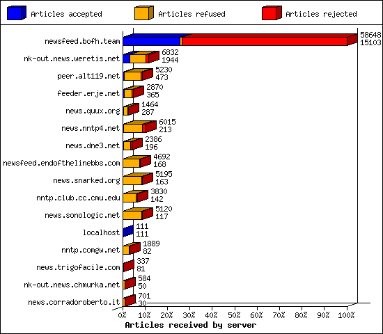 Articles received by server