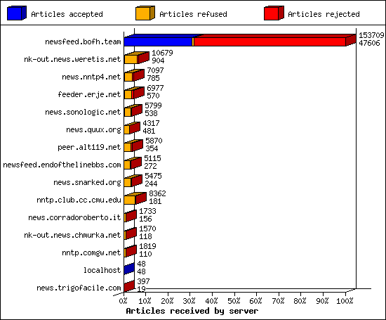 Articles received by server