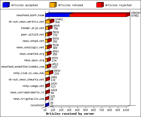 Articles received by server