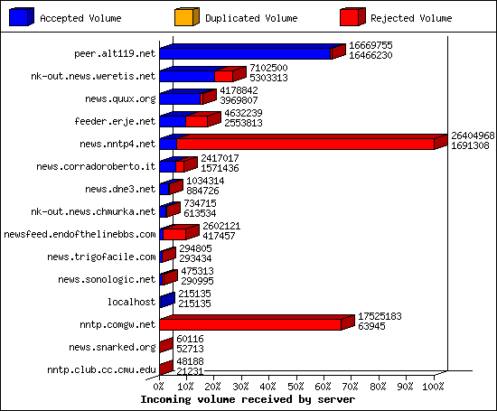 Incoming volume received by server
