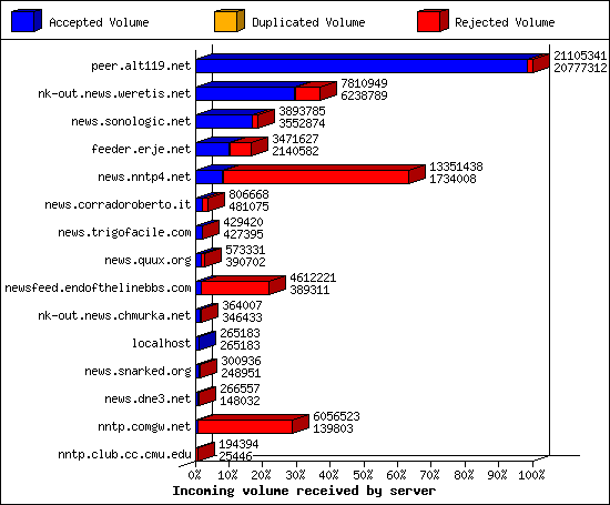 Incoming volume received by server