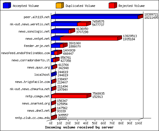 Incoming volume received by server