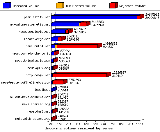 Incoming volume received by server