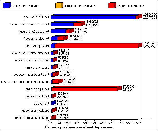 Incoming volume received by server