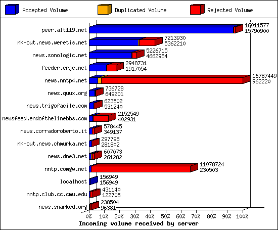 Incoming volume received by server
