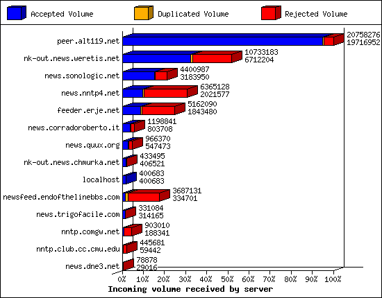Incoming volume received by server