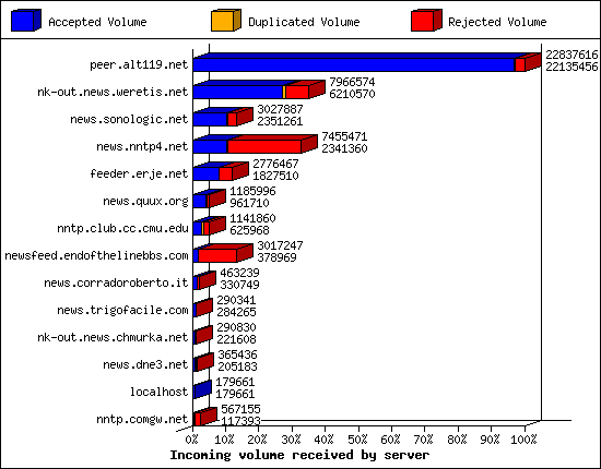 Incoming volume received by server