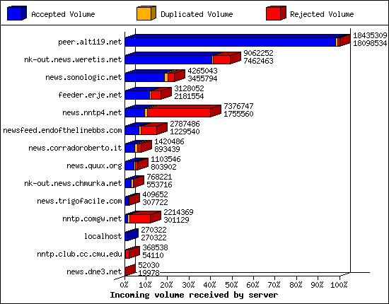 Incoming volume received by server